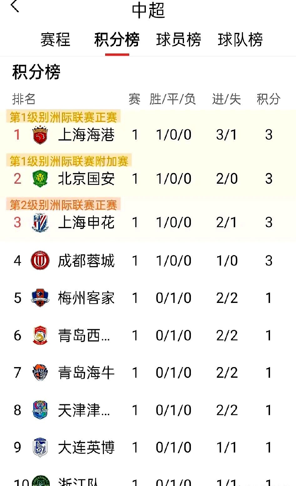 澳客网 官网网址-包含苏宁主场击败泰达，继续保持积分榜前四的词条